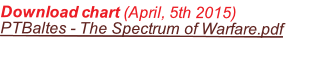 Download chart (April, 5th 2015)
PTBaltes - The Spectrum of Warfare.pdf
